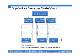 Chief Executive
Functional
Manager
Staff
Functional
Manager
Staff
Functional
Manager
Staff
Organizational StructuresOrganizational Structures –– MatrixMatrix--BalancedBalanced
Staff
Staff
Project
Manager
Staff
Staff
Staff
Staff
Staff
Staff
THE ENVIRONMENT IN WHICH PROJECTS OPERAT PMBOK 6th Edition
Copyright © 2018 by Knowledge valley Company. All rights reserved.
(Blue boxes represent staff engaged in project activities)
Project Coordination
 