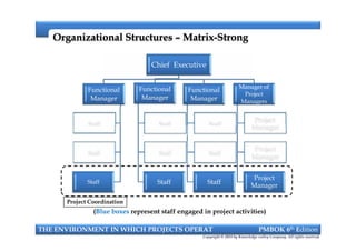 Organizational StructuresOrganizational Structures –– MatrixMatrix--StrongStrong
Chief Executive
Functional
Manager
Staff
Functional
Manager
Staff
Functional
Manager
Staff
Manager of
Project
Managers
Project
Manager
THE ENVIRONMENT IN WHICH PROJECTS OPERAT PMBOK 6th Edition
Copyright © 2018 by Knowledge valley Company. All rights reserved.
(Blue boxes represent staff engaged in project activities)
Project Coordination
Staff
Staff
Staff
Staff
Staff
Staff
Staff
Staff
Staff
Project
Manager
Project
Manager
Project
Manager
 