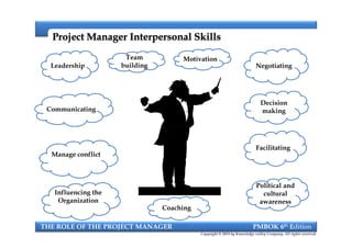 Project Manager Interpersonal SkillsProject Manager Interpersonal Skills
Negotiating
Communicating
Leadership
Team
building
Motivation
Decision
making
THE ROLE OF THE PROJECT MANAGER PMBOK 6th Edition
Copyright © 2018 by Knowledge valley Company. All rights reserved.
Manage conflict
Facilitating
Political and
cultural
awareness
Influencing the
Organization
Coaching
 