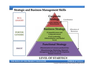 Strategic and Business Management SkillsStrategic and Business Management Skills
Corporate
Strategy
(Growth, Stability, and
Retrenchment)
Business Strategy
(Competitiveness and
Cooperativeness)
(Cost Leadership,
Differentiation, and Market
focus)
BCG
ANSOFF
PORTER
GENERIC
Allocation of
Resources
Coordination
THE ROLE OF THE PROJECT MANAGER PMBOK 6th Edition
Copyright © 2018 by Knowledge valley Company. All rights reserved.
Business Strategy
(Competitiveness and
Cooperativeness)
(Cost Leadership,
Differentiation, and Market
focus)
Functional Strategy
(Maximization of resource productivity)
(Manufacturing, Marketing, Materials
management, Research and development,
Human resources)
PORTER
GENERIC
SWOT
LEVEL OF STARTEGY
 