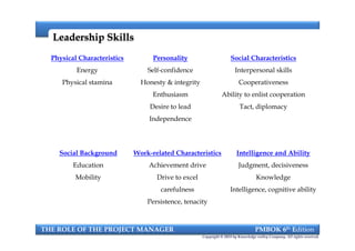 Leadership SkillsLeadership Skills
Physical Characteristics
Energy
Physical stamina
Personality
Self-confidence
Honesty & integrity
Enthusiasm
Desire to lead
Independence
Social Characteristics
Interpersonal skills
Cooperativeness
Ability to enlist cooperation
Tact, diplomacy
THE ROLE OF THE PROJECT MANAGER PMBOK 6th Edition
Copyright © 2018 by Knowledge valley Company. All rights reserved.
Social Background
Education
Mobility
Intelligence and Ability
Judgment, decisiveness
Knowledge
Intelligence, cognitive ability
Work-related Characteristics
Achievement drive
Drive to excel
carefulness
Persistence, tenacity
 