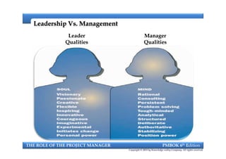 Leadership Vs. ManagementLeadership Vs. Management
LeaderLeader
QualitiesQualities
ManagerManager
QualitiesQualities
THE ROLE OF THE PROJECT MANAGER PMBOK 6th Edition
Copyright © 2018 by Knowledge valley Company. All rights reserved.
 