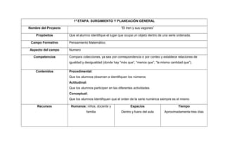 1ª ETAPA: SURGIMIENTO Y PLANEACIÓN GENERAL

Nombre del Proyecto                                       “El tren y sus vagones”

    Propósitos        Que el alumno identifique el lugar que ocupa un objeto dentro de una serie ordenada.

 Campo Formativo      Pensamiento Matemático

Aspecto del campo     Numero

   Competencias       Compara colecciones, ya sea por correspondencia o por conteo y establece relaciones de
                      igualdad y desigualdad (donde hay “más que”, “menos que”, “la misma cantidad que”).

    Contenidos        Procedimental:
                      Que los alumnos observen e identifiquen los números
                      Actitudinal:
                      Que los alumnos participen en las diferentes actividades
                      Conceptual:
                      Que los alumnos identifiquen que el orden de la serie numérica siempre es el mismo

     Recursos          Humanos: niños, docente y                Espacios                         Tiempo
                                 familia                  Dentro y fuera del aula      Aproximadamente tres días
 