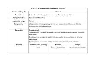 1ª ETAPA: SURGIMIENTO Y PLANEACIÓN GENERAL

Nombre del Proyecto                                              “Domino”

    Propósitos        Que el alumno identifique los números y su significado en diversos textos

 Campo Formativo      Pensamiento Matemático

Aspecto del campo     Numero

   Competencias       Utiliza objetos, símbolos propios y números para representar cantidades, con distintos
                      propósitos y en diversas situaciones.

    Contenidos        Procedimental:
                      Que los alumnos a través de situaciones conocidas representen simbólicamente cantidades
                      Actitudinal:
                      Que los alumnos participen en las diferentes actividades de representación de números.
                      Conceptual:
                      Que los alumnos representen simbólicamente cuantos objetos tiene una colección.

     Recursos          Humanos: niños, docente y                 Espacios                         Tiempo
                                  familia                 Dentro y fuera del aula        Aproximadamente dosdías
 