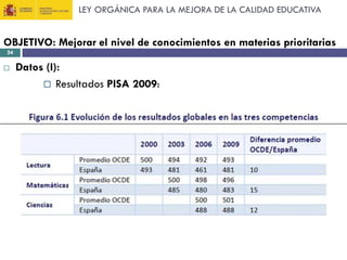 LEY ORGÁNICA PARA LA MEJORA DE LA CALIDAD EDUCATIVA

OBJETIVO: Mejorar el nivel de conocimientos en materias prioritarias
24



Datos (I):
 Resultados PISA 2009:

 