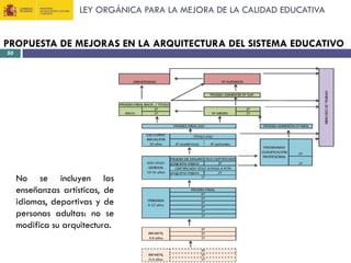 LEY ORGÁNICA PARA LA MEJORA DE LA CALIDAD EDUCATIVA

PROPUESTA DE MEJORAS EN LA ARQUITECTURA DEL SISTEMA EDUCATIVO
50

No se incluyen las
enseñanzas artísticas, de
idiomas, deportivas y de
personas adultas: no se
modifica su arquitectura.

 