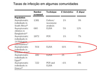 Taxas de infecção em algumas comunidades
 