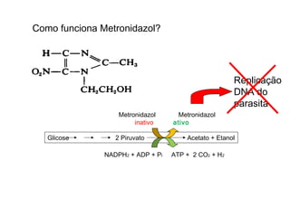 Glicose 2 Piruvato Acetato + Etanol
NADPH2 + ADP + Pi ATP + 2 CO2 + H2
Metronidazol Metronidazol
inativo ativo
Como funciona Metronidazol?
Replicação
DNA do
parasita
 