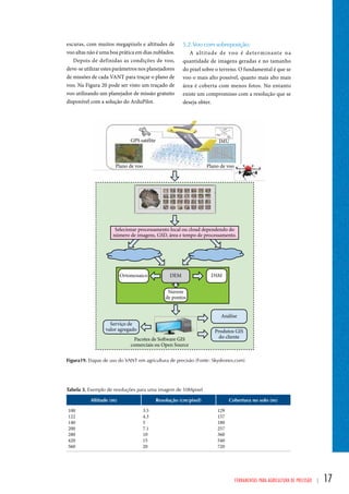 Figura19. Etapas de uso do VANT em agricultura de precisão (Fonte: Skydrones.com) 
Ferramentas para Agricultura de Precisão | 17 
Tabela 3. Exemplo de resoluções para uma imagem de 10Mpixel 
Altitude (m) Resolução (cm/pixel) Cobertura no solo (m) 
100 
122 
140 
200 
280 
420 
560 
3.5 
4.3 
5 
7.1 
10 
15 
20 
129 
157 
180 
257 
360 
540 
720 
escuras, com muitos megapixels e altitudes de 
voo altas não é uma boa prática em dias nublados. 
Depois de definidas as condições de voo, 
deve-se utilizar estes parâmetros nos planejadores 
de missões de cada VANT para traçar o plano de 
voo. Na Figura 20 pode ser visto um traçado de 
voo utilizando um planejador de missão gratuito 
disponível com a solução do ArduPilot. 
5.2. Voo com sobreposição: 
A altitude de voo é determinante na 
quantidade de imagens geradas e no tamanho 
do pixel sobre o terreno. O fundamental é que se 
voo o mais alto possível, quanto mais alto mais 
área é coberta com menos fotos. No entanto 
existe um compromisso com a resolução que se 
deseja obter. 
 