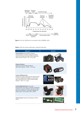 Ferramentas para Agricultura de Precisão | 9 
Absorção 
pela água 
0,4 0,6 0,8 1,0 1,2 1,4 1,6 1,8 2,0 2,2 2,4 2,6 
Comprimento de onda (μm) 
Principais 
bandas de 
absorção 
Absorção 
pela clorola 
Conteúdo de água 
Estrutura 
celular 
Pigmentos 
das folhas 
Visível Infravermelho 
próximo 
Infravermelho médio 
Regiões 
espectrais 
Reectância (%) 
80 
70 
60 
50 
40 
30 
20 
10 
Figura 6. Curva de reflectância de uma planta (Fonte: MOREIRA, 2001). 
Tabela 2. Tipos de sensores embarcados e respectivas aplicações 
Aplicações Sensores 
Câmeras RGB: detecção falhas de plantio, 
desenvolvimento da cultura, formação da planta, 
modelo de elevação do terreno. Olho do agricultor 
sobre a lavoura. (Visível – VIS - 0.4-0.7 μm) 
Câmeras Térmicas: 
Detecção de estresse hídrico/irrigação 
(Short Wave Infrared – SWIR - 1.3-2.5 μm) 
Cameras Multiespectrais: 
Detecção de estresse nutricional, para determinação 
de indices indicadores fisiológicos, e estrutura da 
copa, como NDVI, EVI e outros. (Infravermelho 
Próximo – NIR - 0.7-1.3 μm) 
Cameras Hiperespectrais: estão sendo 
desenvolvidos novos índices e métodos visualizando 
assinatura do espectro refletido e geração de índices 
espectrais combinados. Usadas para calibração de 
bandas multi a serem usadas. (NIR + SWIR) 
Sensores ativos: detecção de reflectância, NDVI e 
outros. 
 