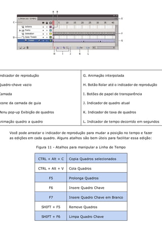 ndicador de reprodução
Quadro-chave vazio
Camada
Ícone da camada de guia
Menu pop-up Exibição de quadros
Animação quadro a quadro
G. Animação interpolada
H. Botão Rolar até o indicador de reprodução
I. Botões de papel de transparência
J. Indicador de quadro atual
K. Indicador de taxa de quadros
L. Indicador de tempo decorrido em segundos
Você pode arrastar o indicador de reprodução para mudar a posição no tempo e fazer
as edições em cada quadro. Alguns atalhos são bem úteis para facilitar essa edição:
Figura 11 - Atalhos para manipular a Linha de Tempo
CTRL + Alt + C Copia Quadros selecionados
CTRL + Alt + V Cola Quadros
F5 Prolonga Quadros
F6 Insere Quadro Chave
F7 Insere Quadro Chave em Branco
SHIFT + F5 Remove Quadros
SHIFT + F6 Limpa Quadro Chave
 