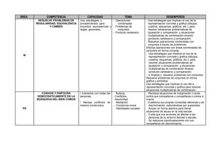 ÁREA COMPETENCIA CAPACIDAD TEMA DESEMPEÑOS
M
RESUELVE PROBLEMAS DE
REGULARIDAD, EQUIVALENCIA
Y CAMBIO
Usa estrategias y
procedimientos para
encontrar equivalencias y
reglas generales.
- Operaciones
combinadas
- Problemas de
conjuntos
- Producto cartesiano
- Usa estrategias que implican el uso de la
representación concreta y gráfica (dibujos,
cuadros, esquemas, gráficos, etc.), para
resolver situaciones problemáticas de
Igualación y comparación y situaciones
multiplicativas de combinación-división
(producto cartesiano) y comparación.
- Resuelve operaciones combinadas con
conjuntos a través de problemas.
Efectúa operaciones con áreas sombreadas de
conjuntos en forma correcta.
- Usa estrategias que implican el uso de la
representación concreta y gráfica (dibujos,
cuadros, esquemas, gráficos, etc.), para
resolver situaciones problemáticas de
Igualación y comparación y situaciones
multiplicativas de combinación-división
(producto cartesiano) y comparación.
 Analiza y resuelve problemas con conjuntos.
Resuelve problemas de conjuntos en forma
gráfica y simbólica.
Usa estrategias que implican el uso del a
representación concreta y gráfica para resolver
situaciones multiplicativas de combinación.
PS
CONVIVE Y PARTICIPA
DEMOCRÁTICAMENTE EN LA
BÚSQUEDA DEL BIEN COMÚN
• Interactúa con todas las
personas.
• Maneja conflictos de
manera constructiva.
- Bullyng.
- Conflictos.
- Asertividad
- Mediación.
- Conciencia moral.
- Habilidades sociales.
- Rechaza situaciones de marginación o burla
contra sus compañeros o compañeras o contra sí
mismo.
- Cuestiona sus propias conductas ofensivas y de
discriminación, esforzándose por superarlos.
- Actúan en forma asertiva para frenar
situaciones de abuso en la vida escolar.
- Cuida que sus acciones se afectan a las
personas de su entorno familiar y escolar.
- Se relaciona coordinadamente con sus
compañeros sin discriminarlos.
 