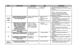 ÁREA COMPETENCIA CAPACIDAD TEMA DESEMPEÑOS
Construye normas y
asume acuerdos y leyes.
- Normas de
convivencia
- Demuestra actitudes de respeto y trato
igualitario a las personas de su entorno al ofrecer
su amistad.
- Practica normas de convivencia en el aula y la
I.E.
- Actúa en forma asertiva para frenar
situaciones de abuso en la vida escolar.
- Cumple con responsabilidad los acuerdos
asumidos en la escuela.
CIENCIA
Y
TECNOL.
INDAGA MEDIANTE MÉTODOS
CIENTIFICOS PARA CONSTRUIR
SUS CONOCIMIENTOS
Genera y registra datos e
información.
- Sistema Nervioso
Central.
- Sistema Nervioso
Periférico.
- Coordinación Nerviosa
- Representa la coordinación nerviosa a través
de un esquema.
- Compara las funciones del sistema nervioso
autónomo, simpático y parasimpático.
- Representa la coordinación nerviosa a través
de un esquema.
ER
CONSTRUYE SU IDENTIDAD
COMO PERSONA HUMANA,
AMADA POR DIOS, DIGNA,
LIBRE Y TRASCENDENTE,
COMPRENDIENDO LA
DOCTRINA DE SU PROPIA
RELIGIÓN, ABIERTO AL
DIÁLOGO CON LAS QUE LE SON
CERCANAS
Conoce a Dios y
asume su identidad
religiosa y espiritual
como persona digna,
libre y trascendente.
- La oración
- - El padre nuestro
- Hace profesión pública de su fe recitando el
Credo correctamente.
- Interpreta en la oración del Credo el mensaje
de Dios.
- Explica las partes del credo a través de
esquemas (Santísima Trinidad e Historia de la
Salvación).
- Explica el significado de la oración con
claridad.
EF
INTERACTÚA A TRAVÉS DE SUS
HABILIDADES SOCIOMOTRICES
Se relaciona utilizando
sus habilidades
sociomotrices.
- Ejercicios físicos. - Realiza movimientos que favorecen su
amplitud.
- Practica actividades físicas de menor a mayor
complejidad.
SE DESENVUELVE DE MANERA
AUTÓNOMA A TRAVÉS DE SU
MOTRICIDAD
Se expresa
corporalmente.
- Juegos sencillez. - Participa en juegos sencillos con seguridad y
confianza.
- Demuestra sus habilidades motrices en juegos
sencillos.
ARTE Y
CULTURA
CREA PROYECTOS DESDE LOS
LENGUAJES ARTÍSTICOS
Aplica procesos creativos. - Técnicas de dibujo - Elabora trabajos artísticos creativos utilizando
diversa técnicas de dibujo y pintura.
 