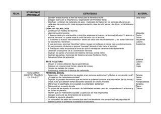 FECHA
SITUACIÓN DE
APRENDIZAJE
ESTRATEGIAS MATERIAL
- Escriben textos alusivos al mes de marzo para el Periodico Mural
- Dialogan acerca de la importancia y organización del Periódico Mural.
- Clasifican y ordenan los materiales de aseo, materiales de higiene en los sectores educativos en
cada área de construcción, área de experimentación, área de arte, sector y los libros en la biblioteca
del aula.
CIENCIA Y TECNOLOGÍA
- Construyen un modelo de neurona:
- Usamos nuestra neurona
- 1. Agarren cada uno una dendrita y otros dos sostengan el cuerpo y el terminal del axón. El alumno o
alumna “terminal” no puede tocas la unión del axón con el terminal,
- 2. El alumno o alumna “neurotrasmisor” tendra los otros seis neurotrasmisores y los soltará cerca de
los estudiantes “dendritas”.
- 3. Los alumnos o alumnas “dendritas” deben recoger sin soltarse al menos tres neurotransmisores.
En ese momento, el alumno o alumna “mensaje” lanzará el tubo hacia el terminal.
- 4. Practiquen hasta encontrara la forma en que el mensaje se transmita más rápidamente.
- Observan un esquema de la coordinación nerviosa
- Explican las partes y funciones del Sistema nervioso central (SNC)
- Explican las partes y funciones del Sistema nervioso Periférico (SNP)
- Resuelven fichas de aplicación
ARTE Y CULTURA
- Dibujan el cráneo utilizando figuras geométricas.
- Elaboran un croquis inicial frontal y lateral del cráneo.
- Dibujan los detalles del cráneo.
- Sombrean y pintan con la técnica del carboncillo.
cada sector
Maquetas
Textos
Fichas
Esquemas
Colores
Cuadernos.
Modelos
Colores
Lápiz
Hojas
“EVALUEMOS
NUESTRO TRABAJO
EN EQUIPO”
PERSONAL SOCIAL
- Responden: ¿Qué elementos nos ayudan a ser personas autónomas? ¿Qué es la conciencia moral?
¿Cuáles son las habilidades sociales?
- Explican: El proceso de cambios que se vive en la pubertad conduce a la maduración de los chicos y
chicas. Esto que deberán tomar decisiones basadas en valores morales.
- Diferencian el significado de la equidad, la solidaridad, la libertad
- Elaborando un proyecto de vida
- En grupos se les reparte el concepto de habilidades sociales pero en rompecabezas. Las arman y
las ponen en plenario.
- Infieren que son habilidades sociales y cuáles son las más importantes.
- Dialogan acerca de las dimensiones de la persona
- Analizan la siguiente situación.
- Un compañero del salón les comenta que sacó una excelente nota porque leyó las preguntas del
examen cuando la profesora no estaba en el escritorio.
Tarjetas
Textos
Fichas
Rompecabezas
Cartulina
Tijera
Colores
 