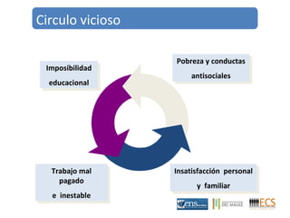 Circulo vicioso 
Imposibilidad 
educacional 
Imposibilidad 
educacional 
Pobreza y conductas 
Pobreza y conductas 
antisociales 
antisociales 
Trabajo mal 
pagado 
e inestable 
Trabajo mal 
pagado 
e inestable 
Insatisfacción personal 
Insatisfacción personal 
y familiar 
y familiar 
 
