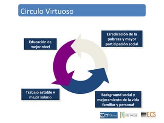 Circulo Virtuoso 
Educación de 
mejor nivel 
Educación de 
mejor nivel 
Erradicación de la 
pobreza y mayor 
participación social 
Erradicación de la 
pobreza y mayor 
participación social 
Trabajo estable y 
mejor salario Background social y 
Trabajo estable y 
mejor salario 
Background social y 
mejoramiento de la vida 
mejoramiento de la vida 
familiar y personal 
familiar y personal 
 