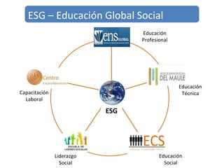 ESG – Educación Global Social 
Educación 
Técnica 
Educación 
Profesional 
Educación 
Social 
ESG 
Liderazgo 
Social 
Capacitación 
Laboral 
 