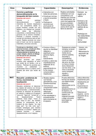 Área Competencias Capacidades Desempeños Evidencias
Convive y participa
democráticamente en la
búsqueda del bien común.
Estándar del ciclo II:
Convive y participa
democráticamente cuando
interactúa de manera respetuosa
con sus compañeros desde su
propia iniciativa, cumple con sus
deberes y se interesa por conocer
más sobre las diferentes
costumbres y características de las
personas de su entorno inmediato.
Participa y propone acuerdos y
normas de convivencia para el bien
común. Realiza acciones con otros
para el buen uso de los espacios,
materiales y recursos comunes.
 Interactúa con
todas las personas.
 Construye normas,
y asume acuerdos
y leyes.
 Participa en
acciones que
promueven el
bienestar común
Realiza actividades
cotidianas con sus
compañeros y se
interesa por conocer
sus costumbres, así
como los lugares de
los que proceden.
Realiza preguntas
acerca de lo que le
llamó la atención.
- Conoce su
región y la
valora.
-
- Conoce y se
orgullece de
los símbolos
patrios de su
región.
Participa en
las costumbres
y tradiciones
de su
comunidad
Construye su identidad, como
persona humana, amada por dios,
digna, libre y trascendente,
comprendiendo la doctrina de su
propia religión, abierto al diálogo
con las que le son cercanas.
Estándar del ciclo II:
Realiza acciones por propia
iniciativa para agradecer el amor
que recibe de su familia y de su
entorno. Participa de acciones que
muestren su solidaridad y
generosidad hacia su prójimo como
muestra del amor que recibe de
Dios.
 Conoce a Dios y
asume su identidad
religiosa y
espiritual como
persona digna,
libre y
trascendente.
 Cultiva y valora las
manifestaciones
religiosas de su
entorno
argumentando su
fe de manera
comprensible y
respetuosa.
Expresa por propia
iniciativa, el amor
y cuidado que
recibe de su
entorno (padres,
docentes y
compañeros)
como un indicio
del amor de Dios.
Lo hace a través
de la interacción
con los otros, y da
inicio a acciones
como compartir,
ayudar y
colaborar.
Venera a la
virgencita.
Reconoce la
asunción de
la Virgen
MAT. Resuelve problemas de
forma, movimiento y
localización
Estándar del ciclo II:
Resuelve problemas al relacionar
los objetos del entorno con formas
bidimensionales y tridimensionales.
Expresa la ubicación de personas
en relación a objetos en el espacio
"cerca de" "lejos de" "al lado de", y
de desplazamientos "hacia
adelante, hacia atrás", "hacia un
lado, hacia el otro". Así también
expresa la comparación de la
longitud de dos objetos: "es más
largo que", "es más corto que".
Emplea estrategias para resolver
problemas, al construir objetos con
material concreto o realizar
desplazamientos en el espacio.
 Modela objetos
con formas
geométricas y sus
transformaciones
 Comunica su
comprensión sobre
las formas y
relaciones
geométricas.
 Usa estrategias y
procedimientos
para orientarse en
el espacio.
- Prueba diferentes
formas de resolver
una determinada
situación
relacionada con la
ubicación,
desplazamiento en
el espacio y la
construcción de
objetos con
material concreto
y elige una parte
para lograr su
propósito.
Utiliza diferentes
trayectorias para
desplazarse por
su región
trayectorias en
su comunidad.
Relaciona el
espacio, con la
ubicación de su
región o
comunidad
 