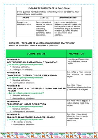 ENFOQUE DE BÚSQUEDA DE LA EXCELENCIA
Busca que cada individuo construya su realidad y busque ser cada vez mejor
para contribuir a su comunidad.
VALOR ACTITUD COMPORTAMIENTO
Respeto a la
identidad cultural.
Reconocimiento al
valor de las diversas
identidades
culturales y
relaciones de
pertenencia de los
estudiantes.
Los docentes y estudiantes
acogen con respeto a todos sin
menospreciar ni excluir a nadie
en razón de lengua, su manera
de hablar, su forma de vestir,
sus costumbres o sus
creencias.
PROYECTO: “SOY PARTE DE MI COMUNIDAD SIGUIENDO TRAYECTORÍA”
Fechas de actividades: Del 08 al 12 de AGOSTO de 2022.
COMPETENCIAS PROPÓSITOS
Actividad 1:
IDENTIFIQUEMOS NUESTRA REGIÓN O COMUNIDAD.
¿Qué aprendizajes esperamos promover?
 Se valora a sí mismo.
 Autorregula sus emociones
Los niños y niñas conocen
los símbolos de nuestra
región.
Actividad 2:
CONOCEMOS LOS SÍMBOLOS DE NUESTRA REGIÓN
¿Qué aprendizajes esperamos promover?
 Se valora a sí mismo.
 Autorregula sus emociones
Los niños y niñas conocen
los símbolos de nuestra
región.
Actividad 3:
IDENTIFICAMOS LAS COSTUMBRES Y TRADICIONES DE SU
REGIÓN
¿Qué aprendizajes esperamos promover?
 Se valora a sí mismo.
 Autorregula sus emociones
Los niños y niñas
identificamos las costumbres
y tradiciones de la región.
Actividad 4:
DEGUSTEMOS EL SABOR DE MI REGIÓN
¿Qué aprendizajes esperamos promover?
 Se valora a sí mismo.
 Autorregula sus emociones
Los niños y niñas degusta el
sabor del plato típico de su
región.
Actividad 5:
SEGUIMOS TRAYECTORIAS PARA DESPLAZARSE
¿Qué aprendizajes esperamos promover?
 Se valora a sí mismo.
 Autorregula sus emociones
Los niños y niñas siguen
diferentes direcciones de
trayectorias en su
comunidad.
 