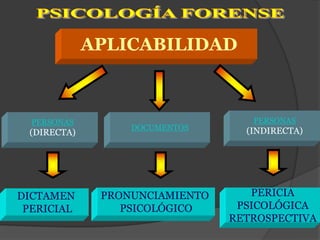 APLICABILIDAD



  PERSONAS                         PERSONAS
                  DOCUMENTOS      (INDIRECTA)
 (DIRECTA)




DICTAMEN      PRONUNCIAMIENTO      PERICIA
 PERICIAL        PSICOLÓGICO     PSICOLÓGICA
                                RETROSPECTIVA
 