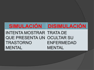 SIMULACIÓN       DISIMULACIÓN
INTENTA MOSTRAR   TRATA DE
QUE PRESENTA UN   OCULTAR SU
TRASTORNO         ENFERMEDAD
MENTAL            MENTAL
 