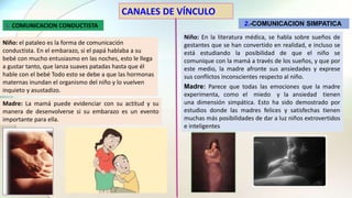 CANALES DE VÍNCULO
1. COMUNICACION CONDUCTISTA
Niño: el pataleo es la forma de comunicación
conductista. En el embarazo, si el papá hablaba a su
bebé con mucho entusiasmo en las noches, esto le llega
a gustar tanto, que lanza suaves patadas hasta que él
hable con el bebé Todo esto se debe a que las hormonas
maternas inundan el organismo del niño y lo vuelven
inquieto y asustadizo.
Madre: La mamá puede evidenciar con su actitud y su
manera de desenvolverse si su embarazo es un evento
importante para ella.
2.-COMUNICACION SIMPATICA
Niño: En la literatura médica, se habla sobre sueños de
gestantes que se han convertido en realidad, e incluso se
está estudiando la posibilidad de que el niño se
comunique con la mamá a través de los sueños, y que por
este medio, la madre afronte sus ansiedades y exprese
sus conflictos inconscientes respecto al niño.
Madre: Parece que todas las emociones que la madre
experimenta, como el miedo y la ansiedad tienen
una dimensión simpática. Esto ha sido demostrado por
estudios donde las madres felices y satisfechas tienen
muchas más posibilidades de dar a luz niños extrovertidos
e inteligentes
 