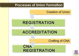 Creation of Union
REGISTRATIONREGISTRATION
ACCREDITATIONACCREDITATION
Crafting of CNA
CNACNA
REGISTRATIONREGISTRATION
 