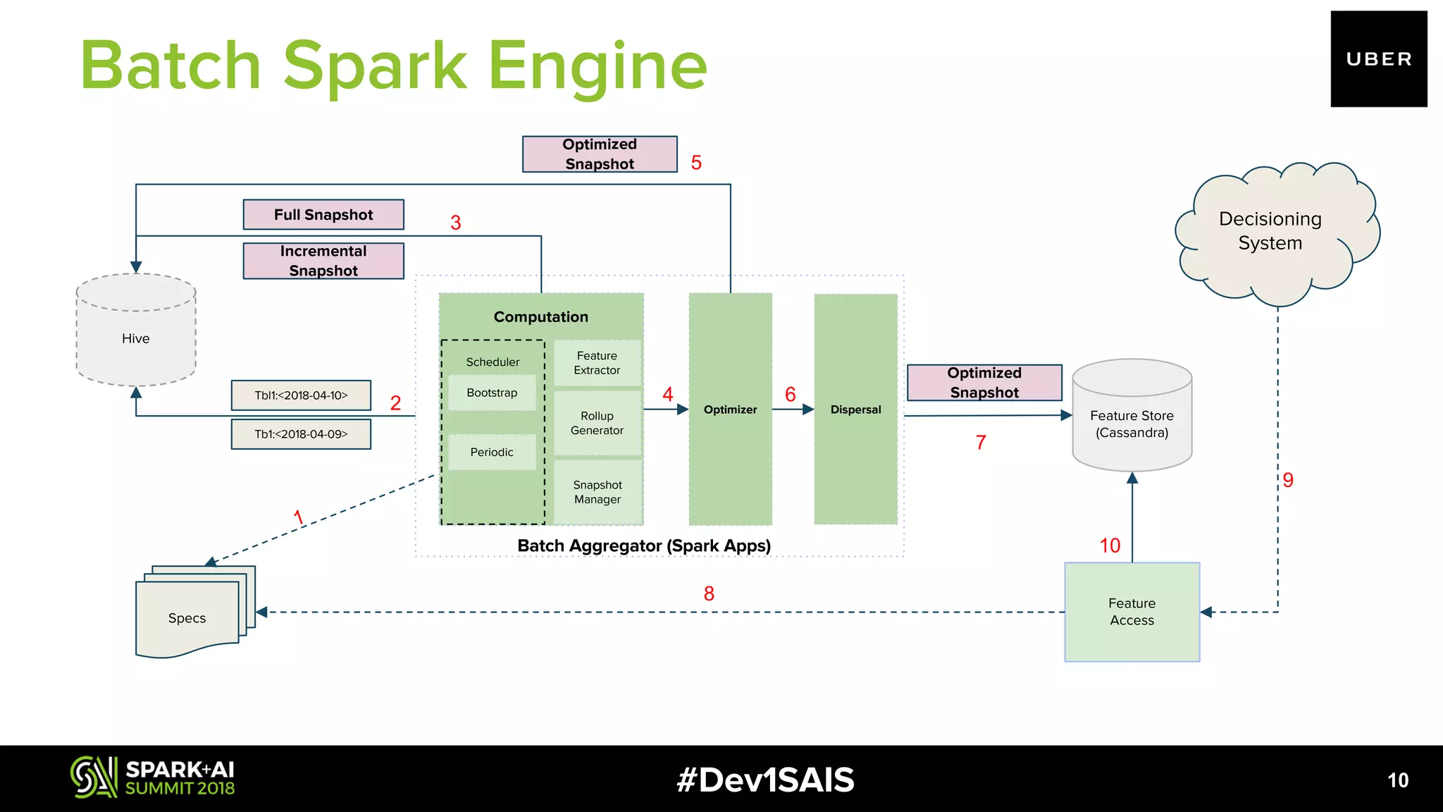 #Dev1SAIS Computation Hive Specs Batch Aggregator (Spark Apps) Feature Store (Cassandra) Feature Extractor Scheduler Rollup Generator Bootstrap Periodic Snapshot Manager Optimizer Feature Access Tbl1:<2018-04-10> Tb1:<2018-04-09> Optimized Snapshot Full Snapshot Incremental Snapshot Dispersal Decisioning System 10 Batch Spark Engine 1 2 3 4 5 6 7 8 9 10 Optimized Snapshot 