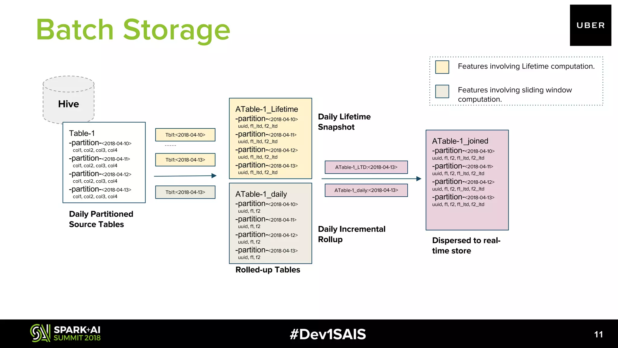 #Dev1SAIS Hive Tbl1:<2018-04-13> ATable-1_daily:<2018-04-13> ATable-1_LTD:<2018-04-13> Table-1 -partition-<2018-04-10> col1, col2, col3, col4 -partition-<2018-04-11> col1, col2, col3, col4 -partition-<2018-04-12> col1, col2, col3, col4 -partition-<2018-04-13> col1, col2, col3, col4 Tbl1:<2018-04-10> Tbl1:<2018-04-13> ……. ATable-1_Lifetime -partition-<2018-04-10> uuid, f1_ltd, f2_ltd -partition-<2018-04-11> uuid, f1_ltd, f2_ltd -partition-<2018-04-12> uuid, f1_ltd, f2_ltd -partition-<2018-04-13> uuid, f1_ltd, f2_ltd ATable-1_daily -partition-<2018-04-10> uuid, f1, f2 -partition-<2018-04-11> uuid, f1, f2 -partition-<2018-04-12> uuid, f1, f2 -partition-<2018-04-13> uuid, f1, f2 ATable-1_joined -partition-<2018-04-10> uuid, f1, f2, f1_ltd, f2_ltd -partition-<2018-04-11> uuid, f1, f2, f1_ltd, f2_ltd -partition-<2018-04-12> uuid, f1, f2, f1_ltd, f2_ltd -partition-<2018-04-13> uuid, f1, f2, f1_ltd, f2_ltd Daily Partitioned Source Tables Rolled-up Tables Features involving Lifetime computation. Features involving sliding window computation. Dispersed to real- time store 11 Batch Storage Daily Lifetime Snapshot Daily Incremental Rollup 