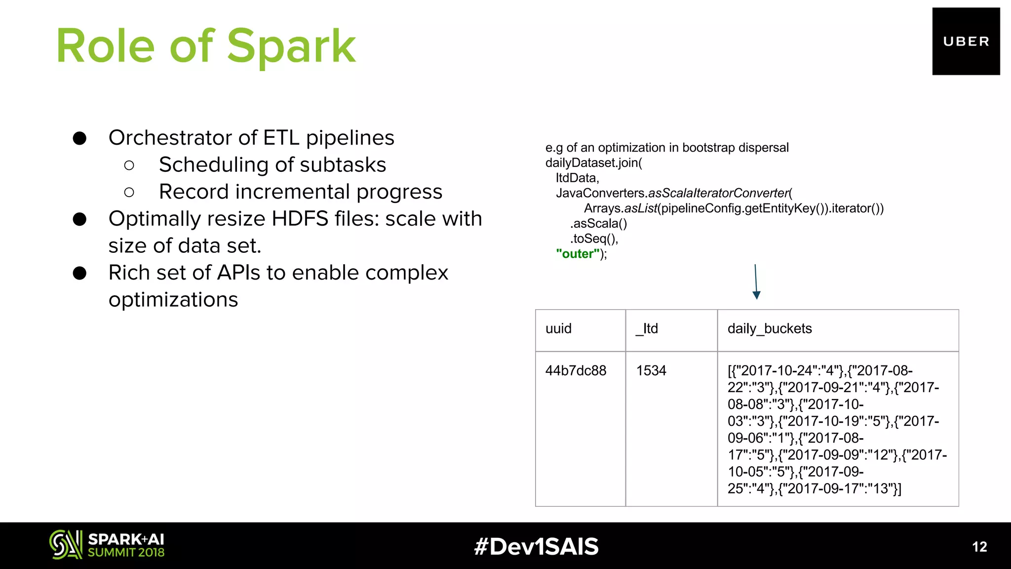 #Dev1SAIS 12 ● Orchestrator of ETL pipelines ○ Scheduling of subtasks ○ Record incremental progress ● Optimally resize HDFS files: scale with size of data set. ● Rich set of APIs to enable complex optimizations e.g of an optimization in bootstrap dispersal dailyDataset.join( ltdData, JavaConverters.asScalaIteratorConverter( Arrays.asList(pipelineConfig.getEntityKey()).iterator()) .asScala() .toSeq(), "outer"); uuid _ltd daily_buckets 44b7dc88 1534 [{"2017-10-24":"4"},{"2017-08- 22":"3"},{"2017-09-21":"4"},{"2017- 08-08":"3"},{"2017-10- 03":"3"},{"2017-10-19":"5"},{"2017- 09-06":"1"},{"2017-08- 17":"5"},{"2017-09-09":"12"},{"2017- 10-05":"5"},{"2017-09- 25":"4"},{"2017-09-17":"13"}] Role of Spark 