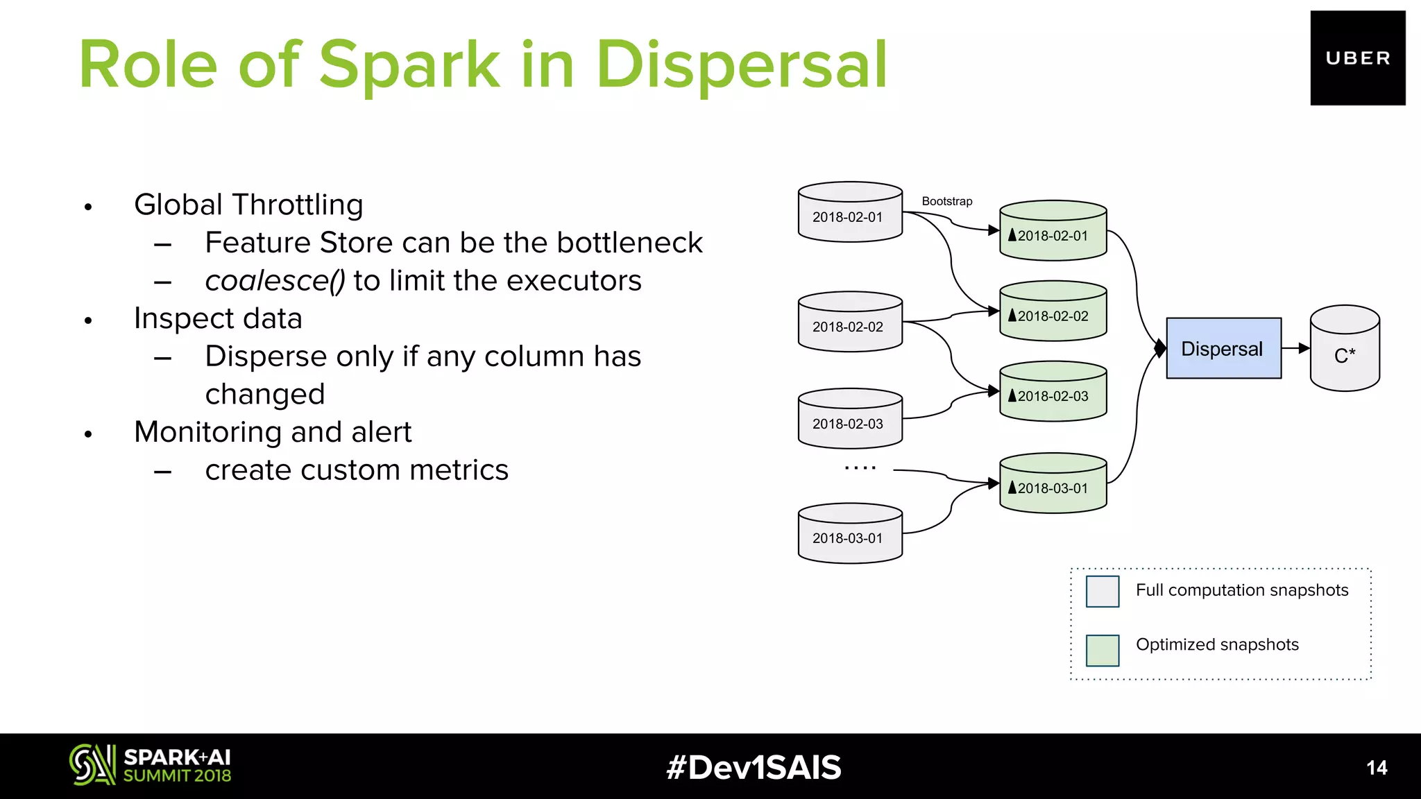 #Dev1SAIS 14 2018-02-01 2018-02-02 2018-02-03 2018-03-01 …. Dispersal C* 2018-02-01 2018-02-02 2018-02-03 2018-03-01 Bootstrap • Global Throttling – Feature Store can be the bottleneck – coalesce() to limit the executors • Inspect data – Disperse only if any column has changed • Monitoring and alert – create custom metrics Role of Spark in Dispersal Full computation snapshots Optimized snapshots 