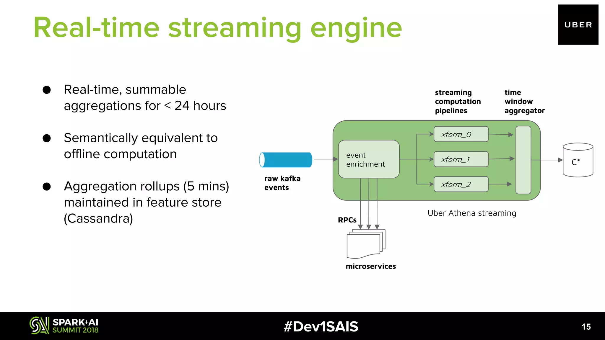 #Dev1SAIS ● Real-time, summable aggregations for < 24 hours ● Semantically equivalent to offline computation ● Aggregation rollups (5 mins) maintained in feature store (Cassandra) event enrichment raw kafka events microservices xform_0 xform_1 xform_2 streaming computation pipelines time window aggregator C* RPCs Uber Athena streaming 15 Real-time streaming engine 