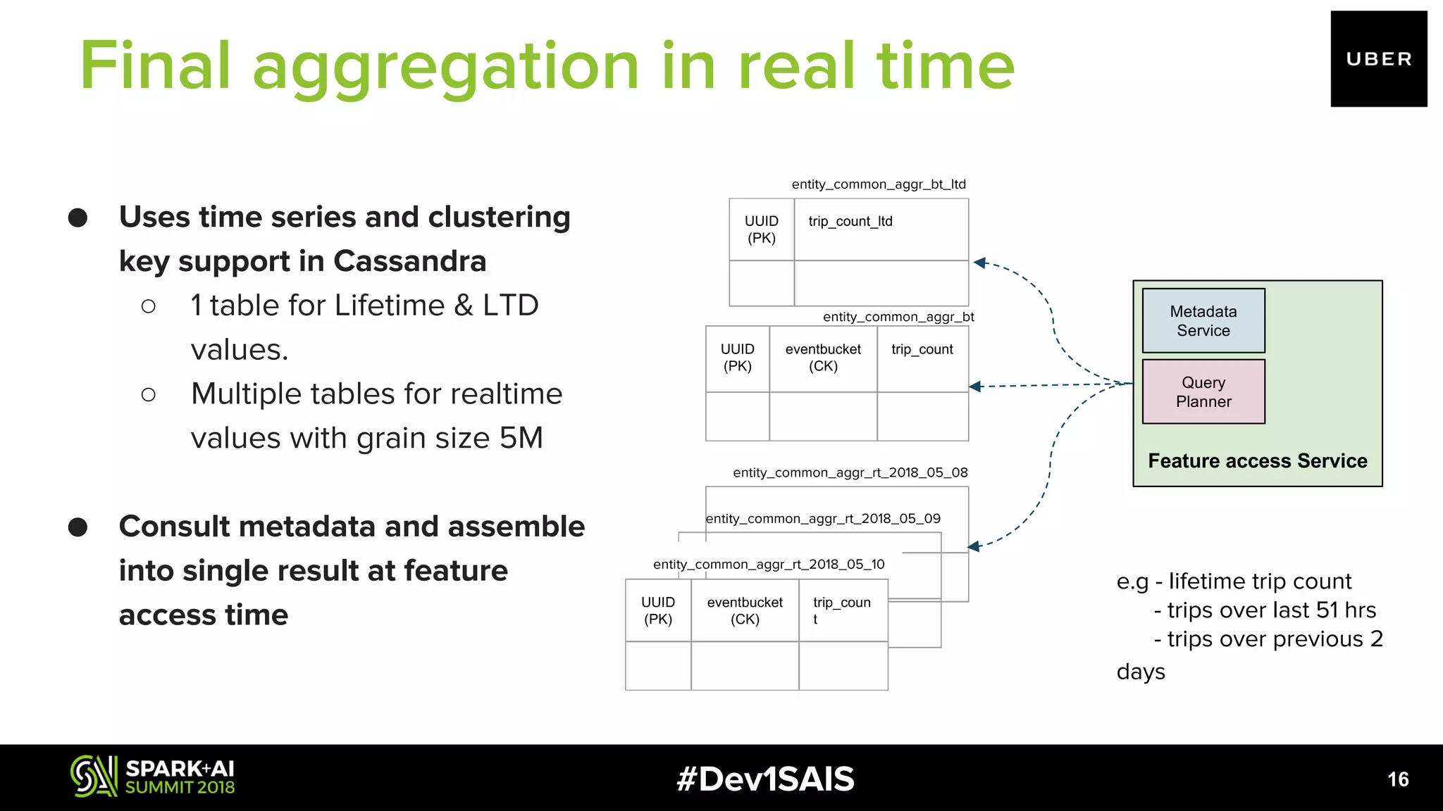 #Dev1SAIS ● Uses time series and clustering key support in Cassandra ○ 1 table for Lifetime & LTD values. ○ Multiple tables for realtime values with grain size 5M ● Consult metadata and assemble into single result at feature access time entity_common_aggr_bt_ltd UUID (PK) trip_count_ltd entity_common_aggr_bt UUID (PK) eventbucket (CK) trip_count entity_common_aggr_rt_2018_05_08 entity_common_aggr_rt_2018_05_09 entity_common_aggr_rt_2018_05_10 UUID (PK) eventbucket (CK) trip_coun t Feature access Service Metadata Service Query Planner e.g - lifetime trip count - trips over last 51 hrs - trips over previous 2 days 16 Final aggregation in real time 