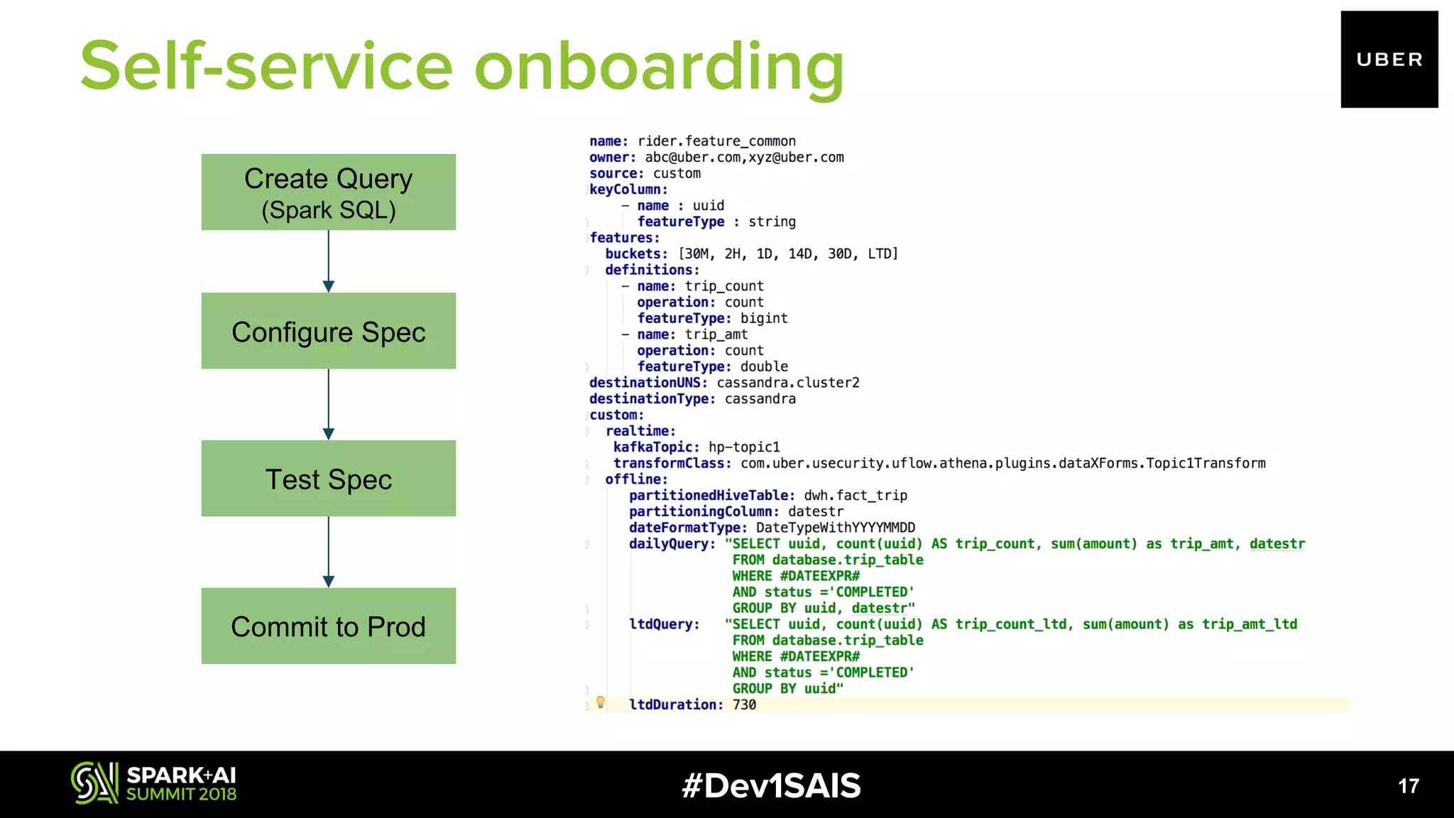 #Dev1SAIS Create Query (Spark SQL) Configure Spec Commit to Prod Test Spec 17 Self-service onboarding 