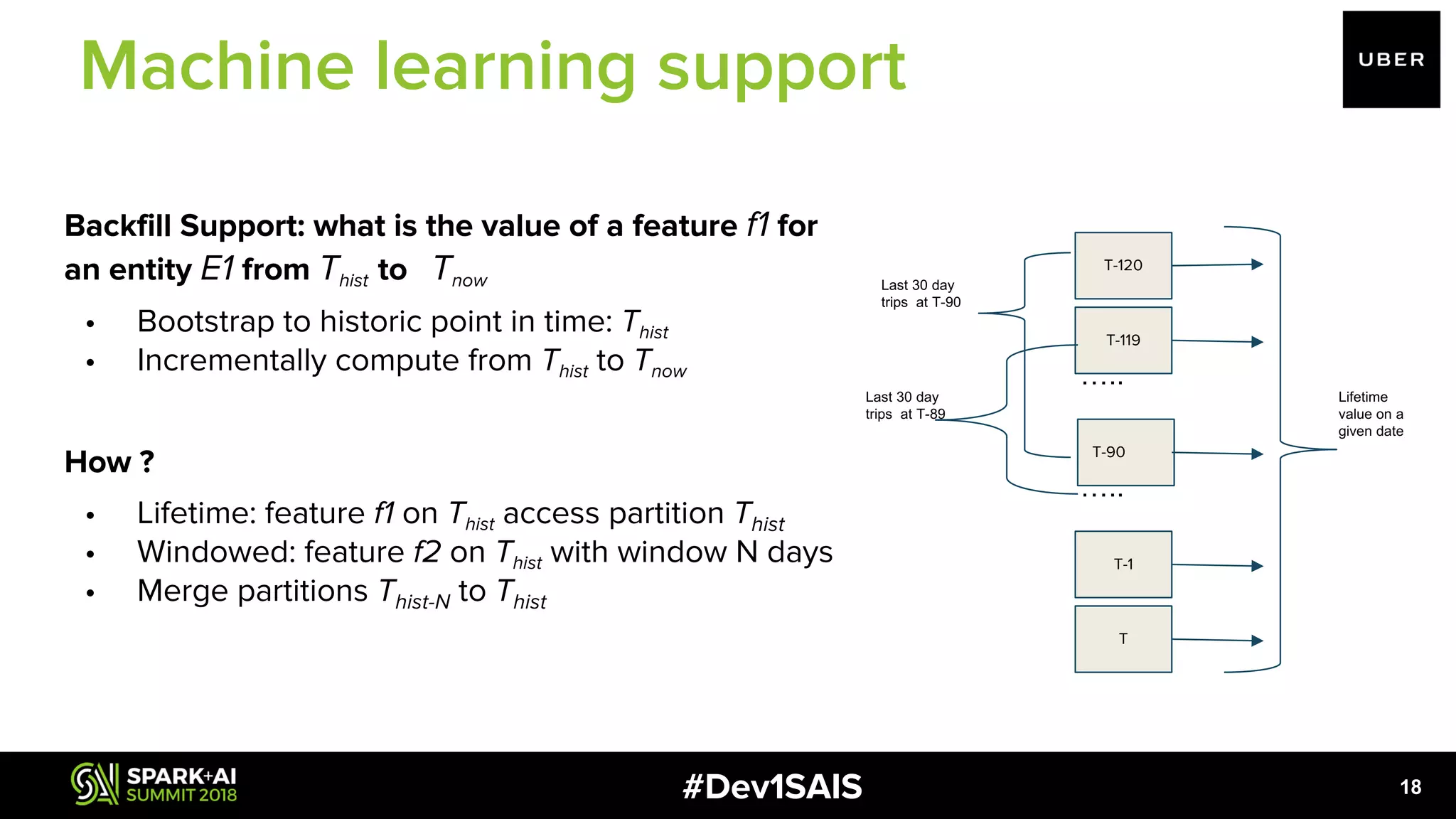 #Dev1SAIS Backfill Support: what is the value of a feature f1 for an entity E1 from Thist to Tnow • Bootstrap to historic point in time: Thist • Incrementally compute from Thist to Tnow How ? • Lifetime: feature f1 on Thist access partition Thist • Windowed: feature f2 on Thist with window N days • Merge partitions Thist-N to Thist 18 Machine learning support T-120 T-119 T-90 T-1 T ….. ….. Lifetime value on a given date Last 30 day trips at T-90 Last 30 day trips at T-89 