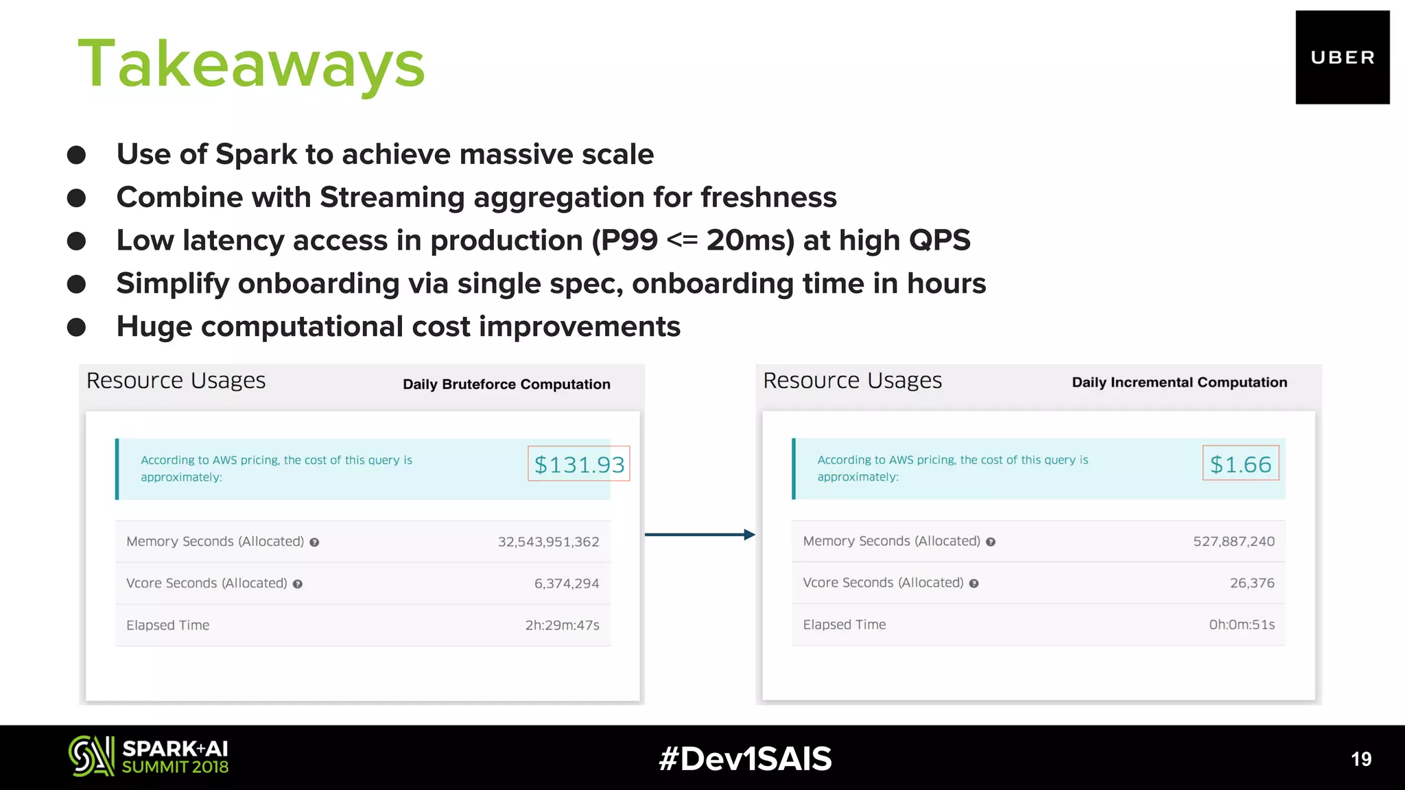 #Dev1SAIS ● Use of Spark to achieve massive scale ● Combine with Streaming aggregation for freshness ● Low latency access in production (P99 <= 20ms) at high QPS ● Simplify onboarding via single spec, onboarding time in hours ● Huge computational cost improvements 19 Takeaways 