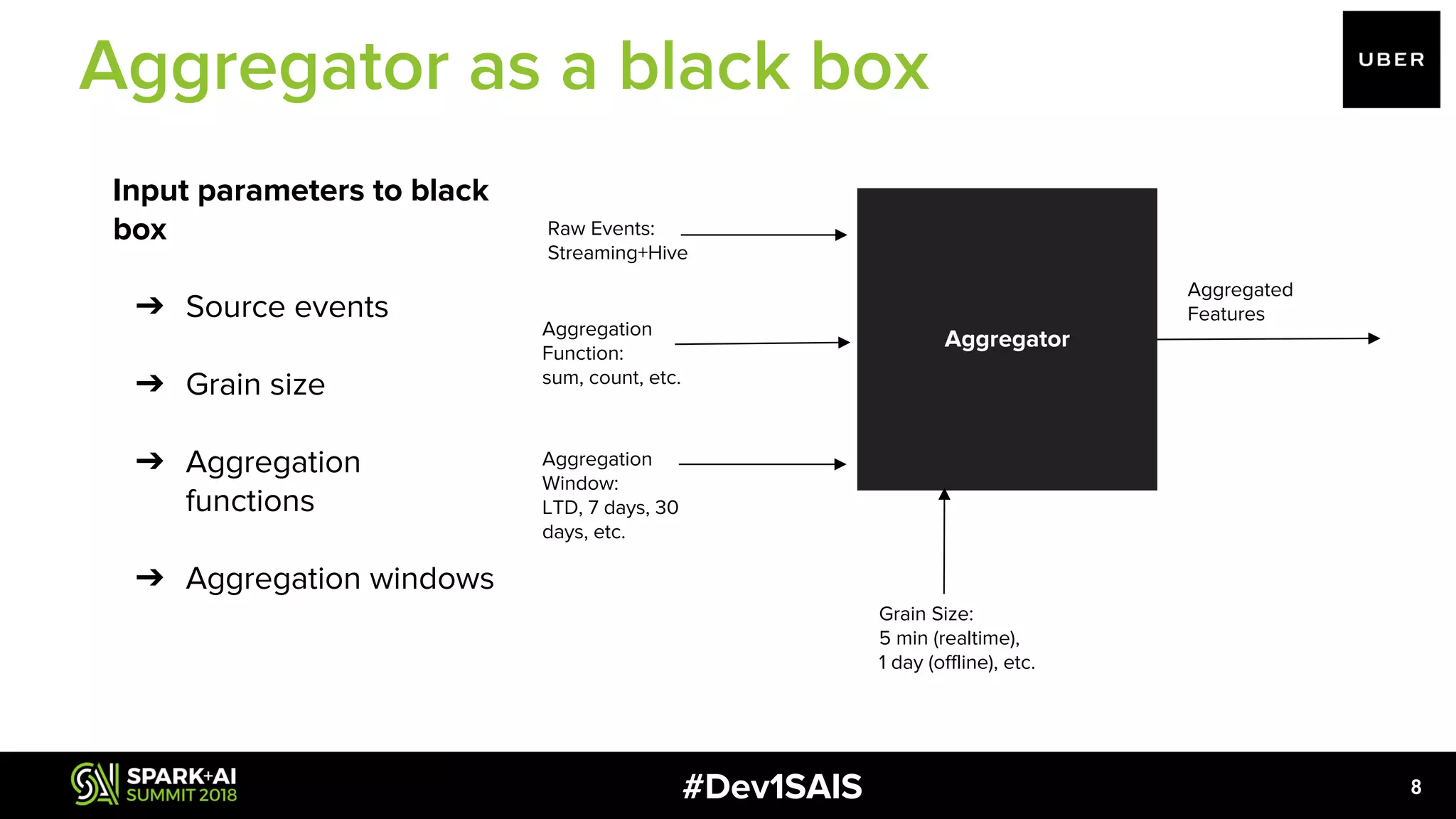 #Dev1SAIS Aggregator Aggregated Features Raw Events: Streaming+Hive Aggregation Function: sum, count, etc. Aggregation Window: LTD, 7 days, 30 days, etc. Grain Size: 5 min (realtime), 1 day (offline), etc. Input parameters to black box ➔ Source events ➔ Grain size ➔ Aggregation functions ➔ Aggregation windows 8 Aggregator as a black box 