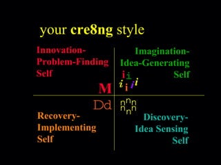 Innovation- Problem-Finding Self Recovery- Implementing Self Imagination- Idea-Generating Self Discovery- Idea Sensing Self M Dd n i i i i i i your  cre8ng  style n n n n n i 