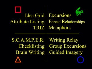 Idea Grid Attribute Listing TRIZ S.C.A.M.P.E.R. Checklisting Brain Writing Excursions   F orced   R elationships Metaphors Writing Relay Group Excursions Guided Imagery 
