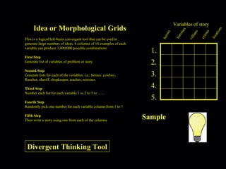 Idea or Morphological Grids This is a logical/left-brain convergent tool that can be used to generate large numbers of ideas. 6 columns of 10 examples of each variable can produce 1,000,000 possible combinations. First Step Generate list of variables of problem or story Second Step Generate lists for each of the variables: i.e.: heroes: cowboy, Rancher, sheriff, shopkeeper, teacher, minister. Third Step Number each list for each variable 1 to 2 to 3 to …... Fourth Step Randomly pick one number for each variable column from 1 to ? Fifth Step Then write a story using one from each of the columns Sample 1. 2. 3. 4. 5. Divergent Thinking Tool heroes heroines villians crimes locations Variables of story 