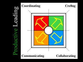 Skills of Productive   Leading 