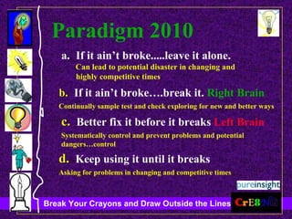 Paradigm 2010 If it ain’t broke.....leave it alone. Can lead to potential disaster in changing and highly competitive times b.   If it ain’t broke….break it.  Right Brain Continually sample test and check exploring for new and better ways c.   Better fix it before it breaks  Left Brain Systematically control and prevent problems and potential dangers…control d.   Keep using it until it breaks Asking for problems in changing and competitive times 