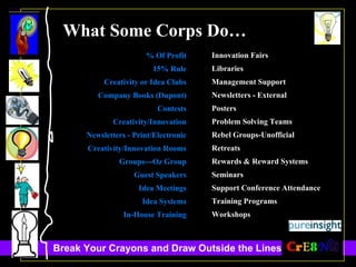 % Of Profit 15% Rule Creativity or Idea Clubs Company Books (Dupont) Contests Creativity/Innovation Newsletters - Print/Electronic Creativity/Innovation Rooms Groups---Oz Group Guest Speakers Idea Meetings Idea Systems In-House Training Innovation Fairs Libraries Management Support Newsletters - External Posters Problem Solving Teams Rebel Groups-Unofficial Retreats Rewards & Reward Systems Seminars Support Conference Attendance Training Programs Workshops What Some Corps Do… 