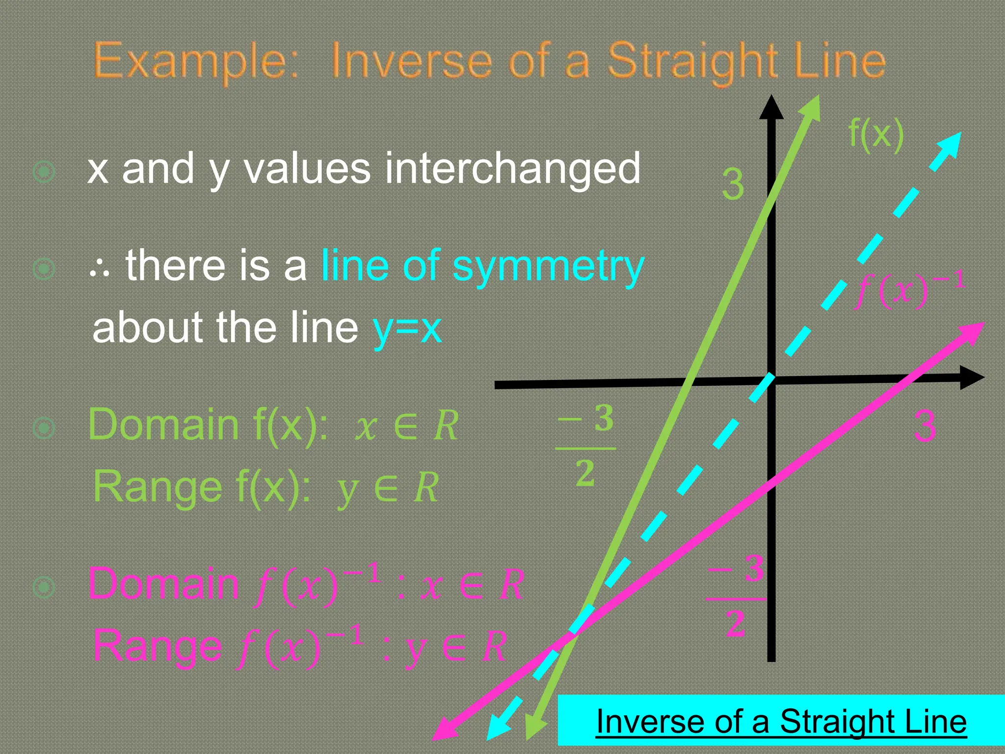  x and y values interchanged
 ∴ there is a line of symmetry
about the line y=x
 Domain f(x): 𝑥 ∈ 𝑅
Range f(x): y ∈ 𝑅
 Domain 𝑓(𝑥)−1
: 𝑥 ∈ 𝑅
Range 𝑓(𝑥)−1
: y ∈ 𝑅
3
3
− 𝟑
𝟐
− 𝟑
𝟐
f(x)
𝑓(𝑥)−1
Inverse of a Straight Line
 