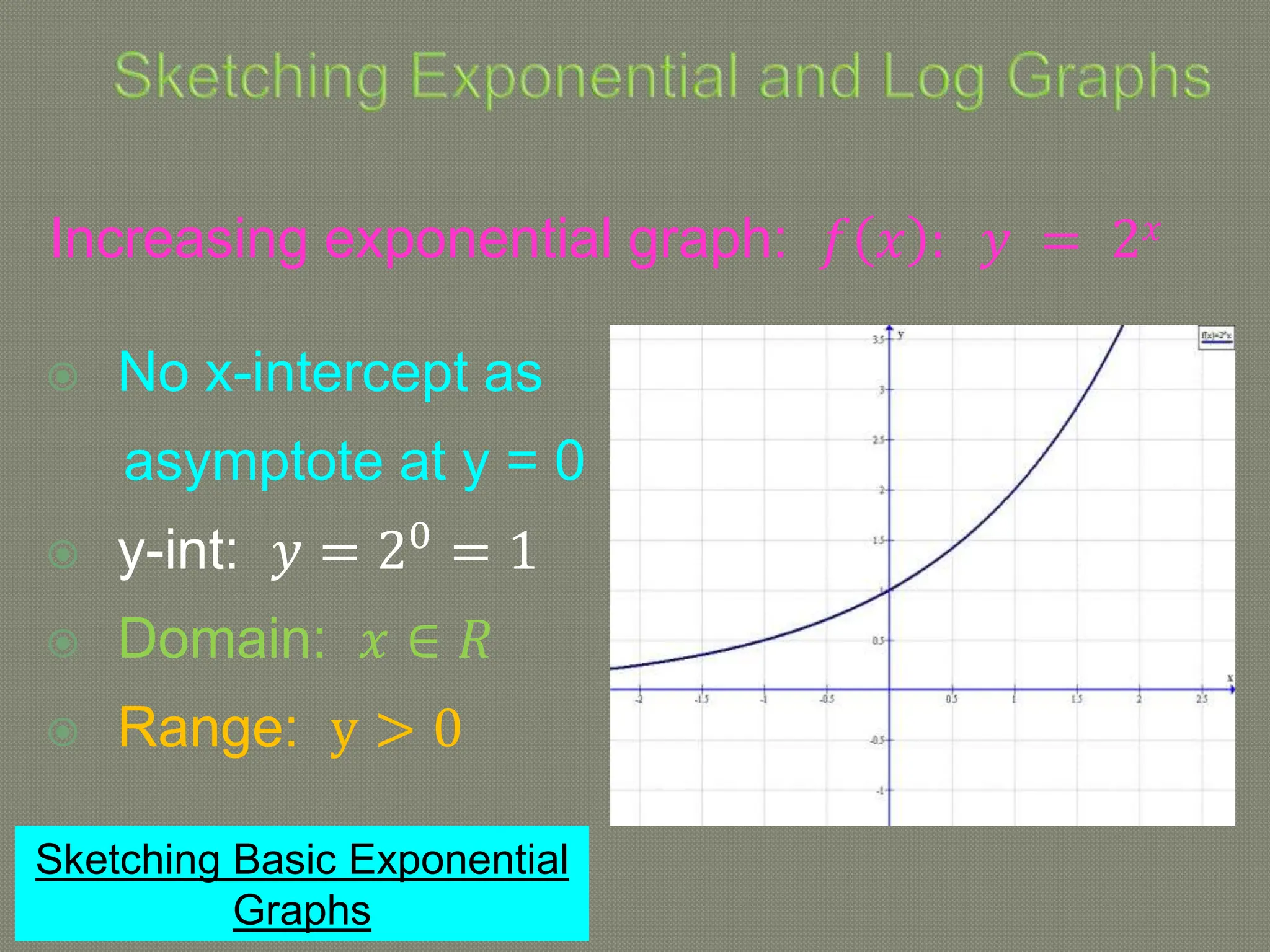 Increasing exponential graph: 𝑓 𝑥 : 𝑦 = 2𝑥
 No x-intercept as
asymptote at y = 0
 y-int: 𝑦 = 20
= 1
 Domain: 𝑥 ∈ 𝑅
 Range: y > 0
Sketching Basic Exponential
Graphs
 