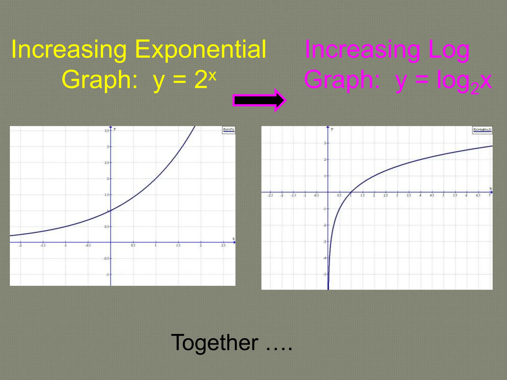 Increasing Exponential
Graph: y = 2x
Increasing Log
Graph: y = log2x
Together ….
 