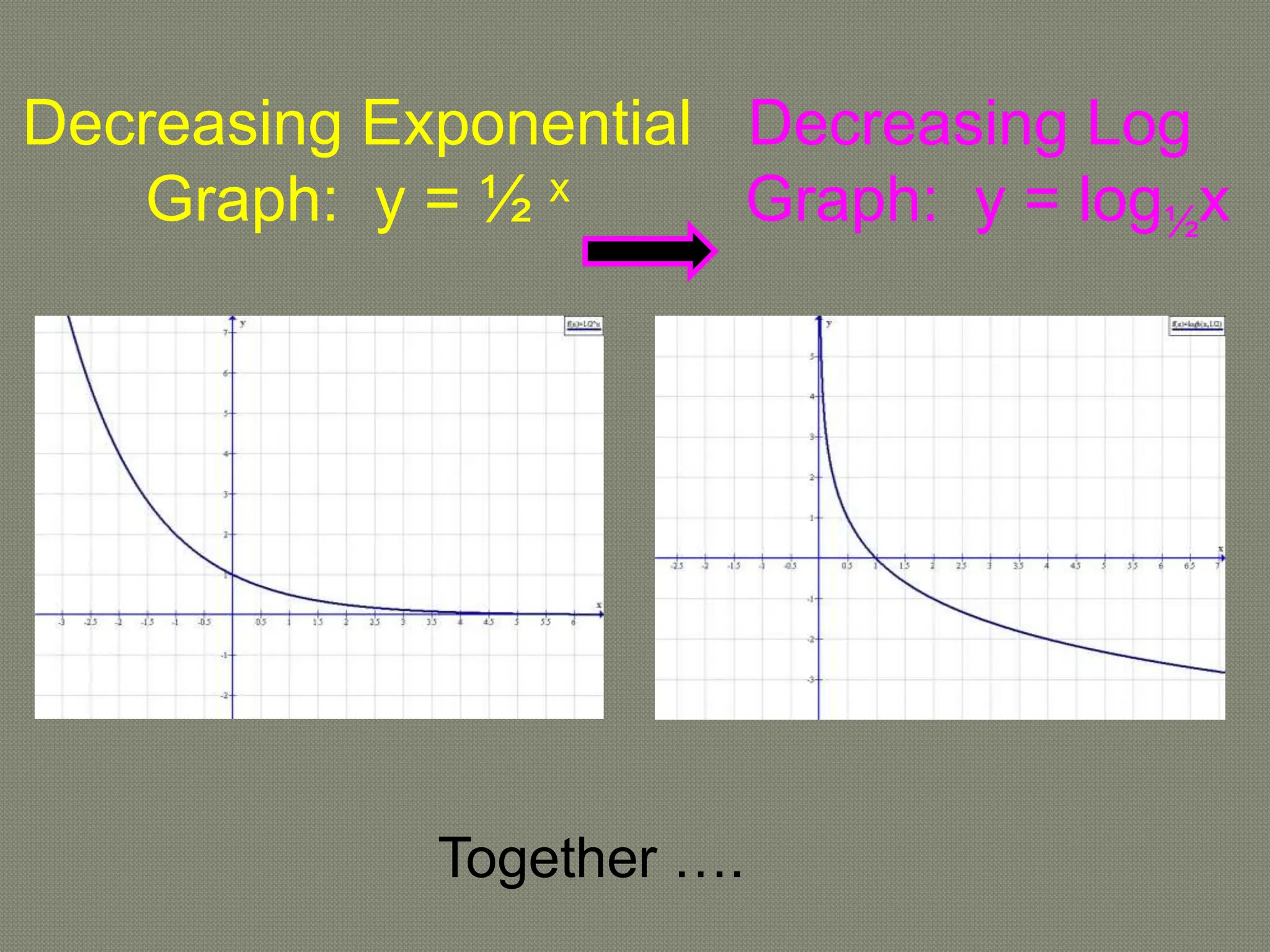 Decreasing Exponential
Graph: y = ½ x
Decreasing Log
Graph: y = log½x
Together ….
 