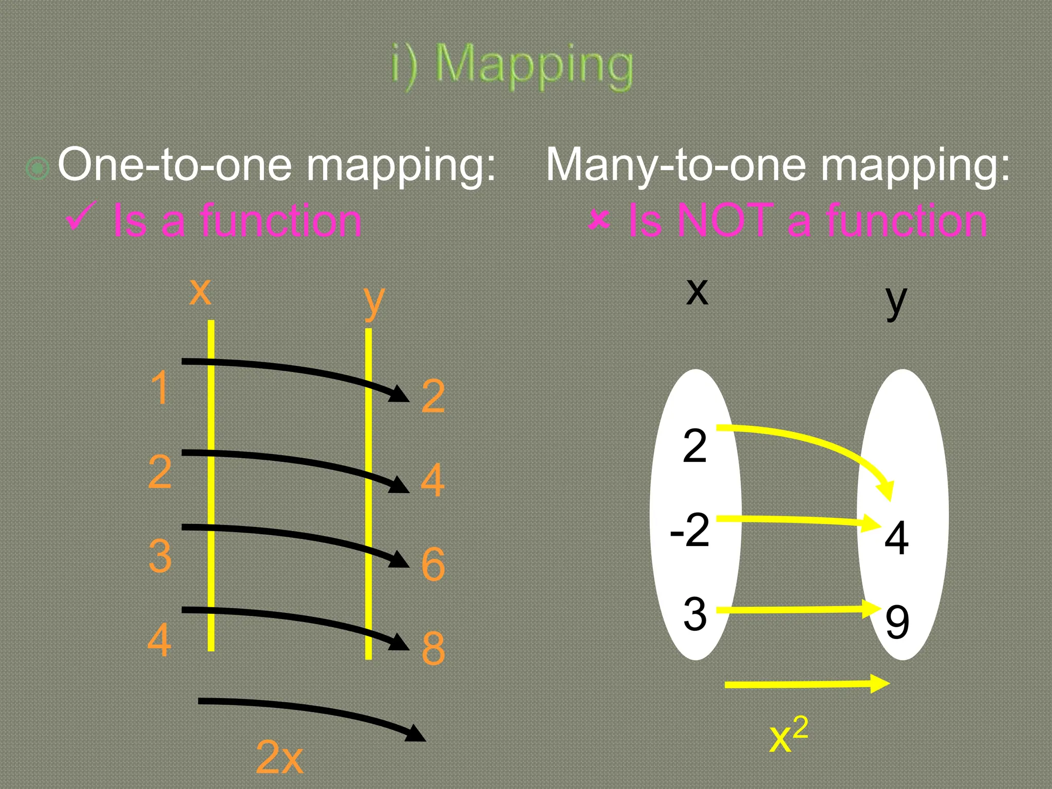 One-to-one mapping:
 Is a function
1
2
3
4
2
4
6
8
2
-2
3
4
9
2x x2
x y y
x
Many-to-one mapping:
 Is NOT a function
 