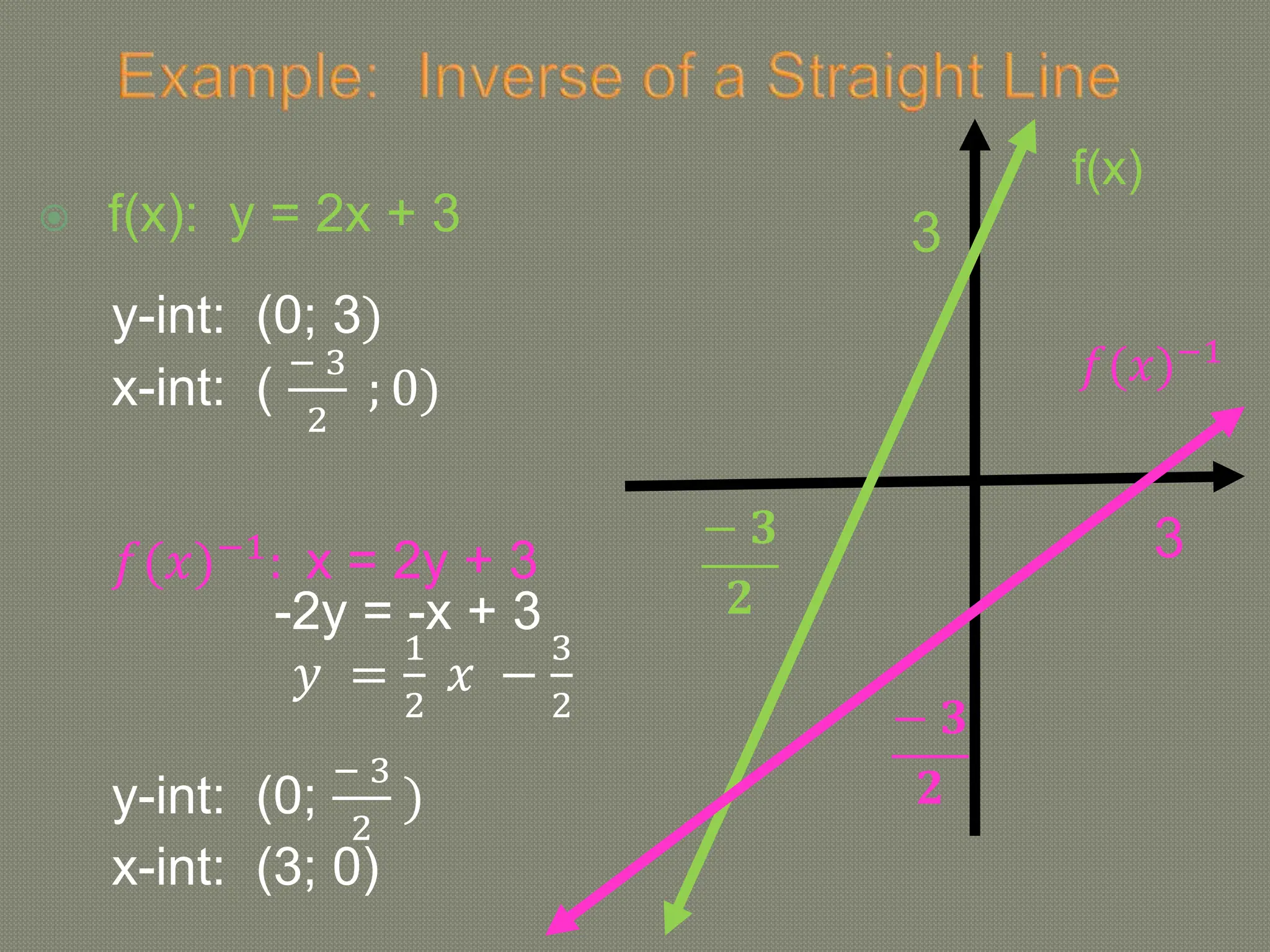  f(x): y = 2x + 3
y-int: (0; 3)
x-int: (
− 3
2
; 0)
𝑓(𝑥)−1
: x = 2y + 3
-2y = -x + 3
𝑦 =
1
2
𝑥 −
3
2
y-int: (0;
− 3
2
)
x-int: (3; 0)
3
3
− 𝟑
𝟐
− 𝟑
𝟐
f(x)
𝑓(𝑥)−1
 
