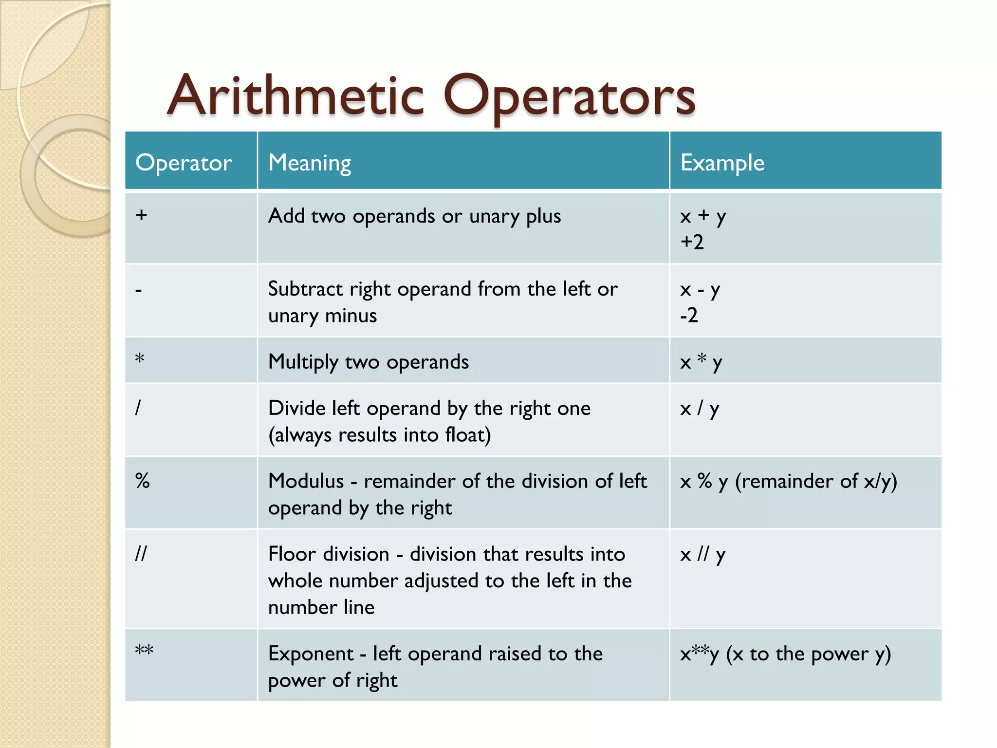 Arithmetic Operators
Operator Meaning Example
+ Add two operands or unary plus x + y
+2
- Subtract right operand from the left or
unary minus
x - y
-2
* Multiply two operands x * y
/ Divide left operand by the right one
(always results into float)
x / y
% Modulus - remainder of the division of left
operand by the right
x % y (remainder of x/y)
// Floor division - division that results into
whole number adjusted to the left in the
number line
x // y
** Exponent - left operand raised to the
power of right
x**y (x to the power y)
 